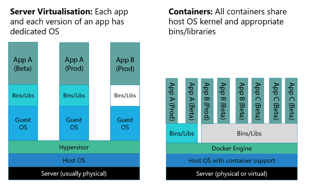 Docker and containers scheme