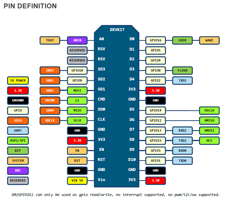 NodeMCU Pinout