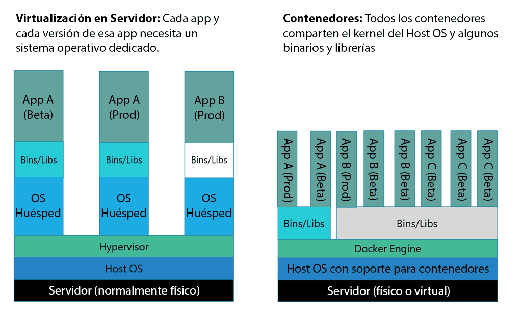 Esquema Docker y contenedores